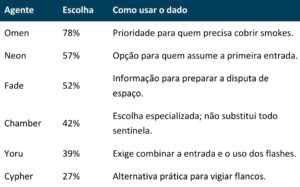Do Champions ao ranked: quais agentes vale a pena ter desbloqueados no VALORANT em 2026?