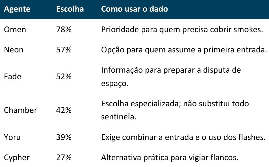 Do Champions ao ranked: quais agentes vale a pena ter desbloqueados no VALORANT em 2026?